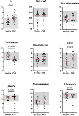 Dysbiosis index and fecal concentrations of sterols, long-chain fatty acids and unconjugated bile acids in dogs with inflammatory protein-losing enteropathy